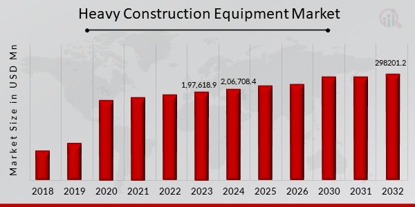Heavy Construction Equipment Market