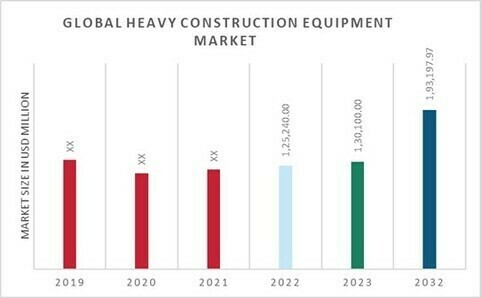 Heavy Construction Equipment Market Value 
