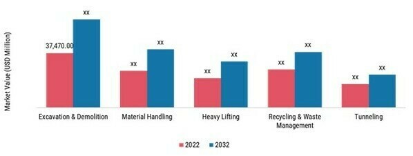 Heavy Construction Equipment Market, by Application, 2023 & 2032