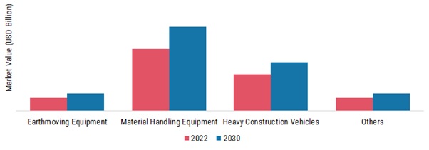 Heavy Construction Equipment Market, by Equipment Type, 2022 & 2030 