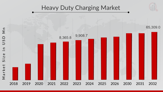 Global Heavy Duty Charging Market Size 2019-2032