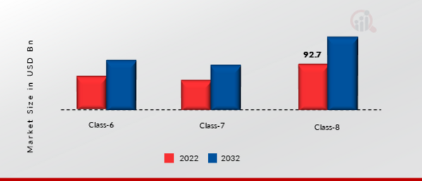 Heavy Duty Trucks Market by Truck Class, 2022 & 2032