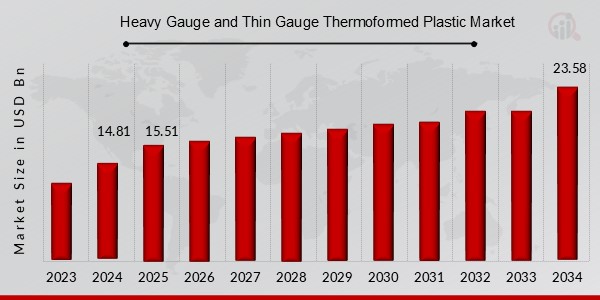 Heavy Gauge and Thin Gauge Thermoformed Plastic Market Overview
