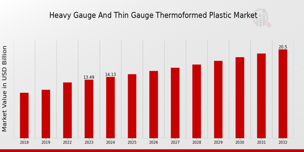 Aperçu du marché du plastique thermoformé de gros calibre et de calibre fin