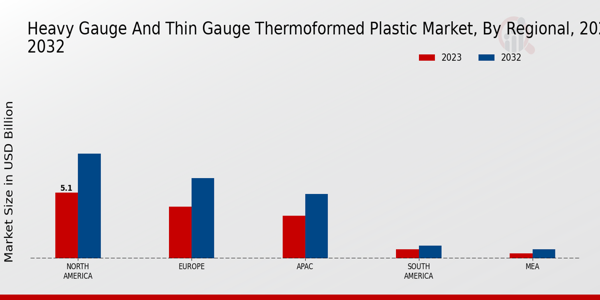 Heavy Gauge and Thin Gauge Thermoformed Plastic Market Regional Insights