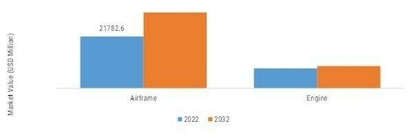 Helicopters Market, by Component & System, 2022 & 2032