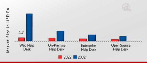 Helpdesk Automation Market, by Software Type, 2022 & 2032