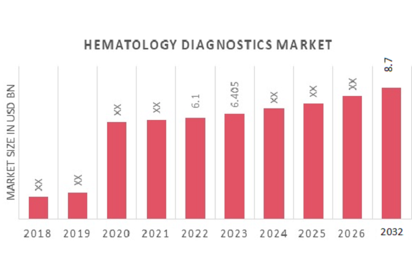 Hematology Diagnostics Market Overview