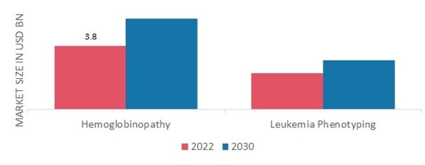 Hematology Diagnostics Market, by Test, 2022& 2030