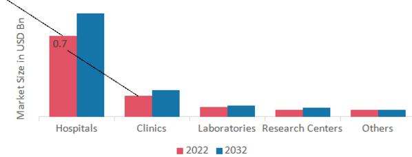 Hematuria Treatment Market, by End-Users, 2022&2032