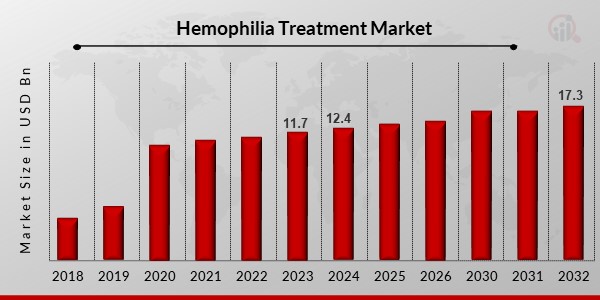 Hemophilia Treatment Market1