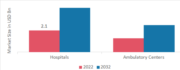 Hemostasis and Tissue-Sealing Agents Market, by End-User, 2022 & 2032