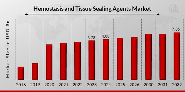 Hemostasis and Tissue Sealing Agents Market