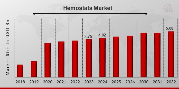 Hemostats Market1
