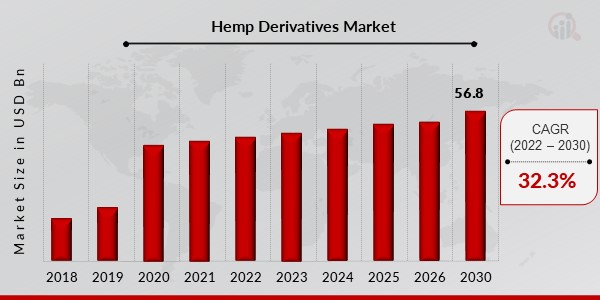 Hemp Derivatives Market