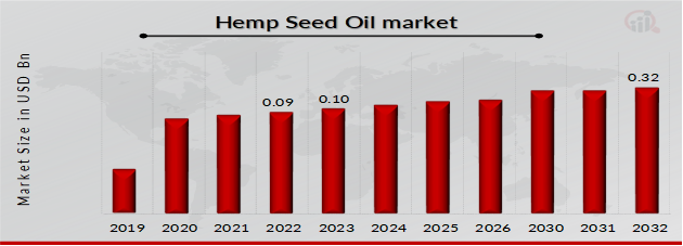 Hemp Seed Oil Market Overview