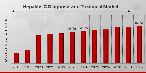Hepatitis C Diagnosis and Treatment Market1
