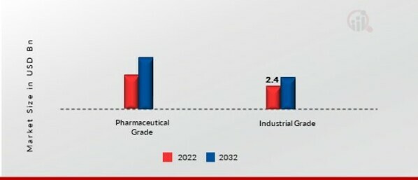 Heptanoic Acid Market, by Grade, 2022 & 2032