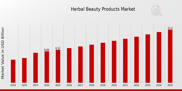 Herbal Beauty Products Market Overview