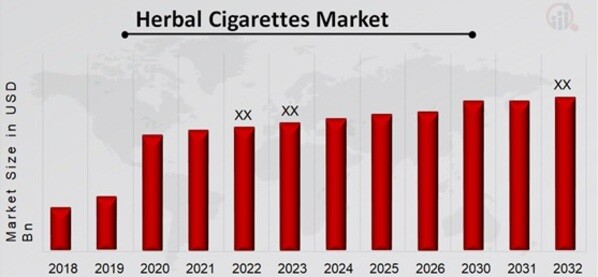 Herbal Cigarettes Market Overview