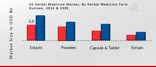 US Herbal Medicine Market Segment Insights