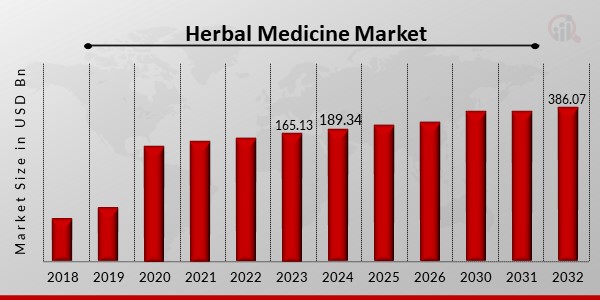 Herbal Medicine Market Overview