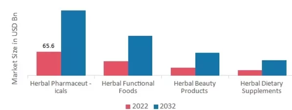 Herbal Medicine Market, by Category, 2022 & 2032