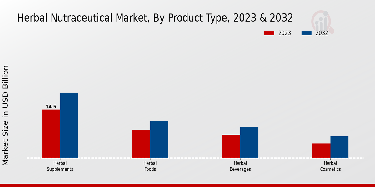 Herbal Nutraceutical Market By Product Type