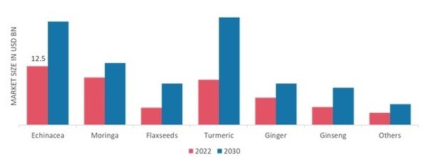 Herbal Supplements Market, by Form, 2022 & 2030