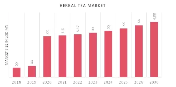 Herbal Tea Market Overview