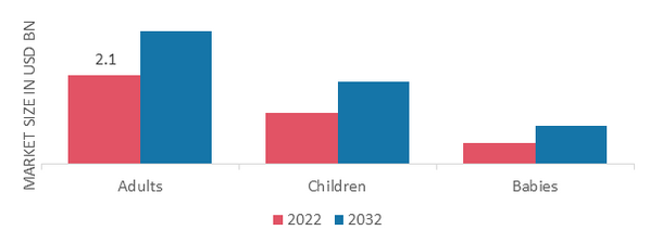 Herbal Toothpaste Market, by Application, 2022 & 2032