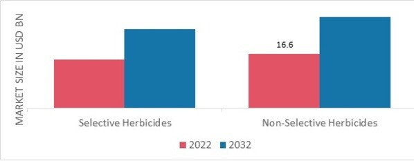 Herbicides Market, by Category, 2022 & 2032