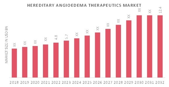 Hereditary Angioedema Therapeutics Market Overview