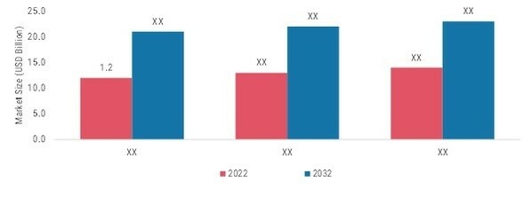 Hereditary Angioedema Therapeutics Market, by distribution channel, 2022 & 2032