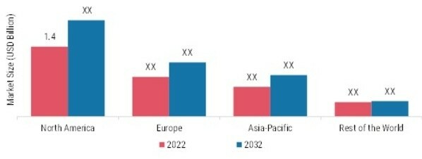 Hereditary Angioedema Therapeutics Market share by region 2022 & 2032