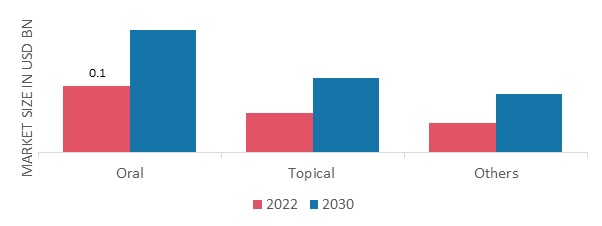 Herpes Zoster Market, by Route of Administration, 2022 & 2030
