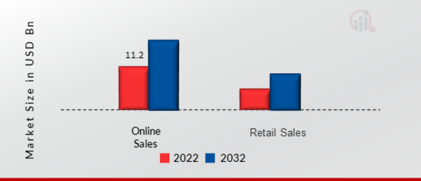 Hi-Fi Speaker System Market, by Distribution Channel, 2022 & 2032