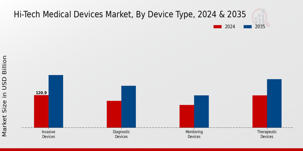 Hi-Tech Medical Devices Market Device Type Insights