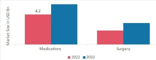 Hidradenitis Suppurativa Market, by Treatment, 2022 & 2032