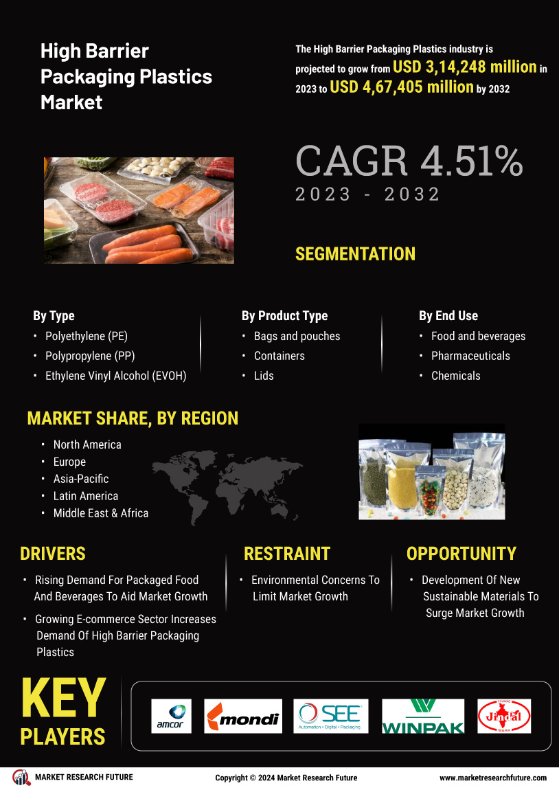 High Barrier Packaging Plastics Market