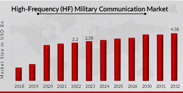 High-Frequency (HF) Military Communication Market Overview