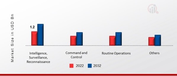 High-Frequency (HF) Military Communication Market, by Application, 2022 & 2032