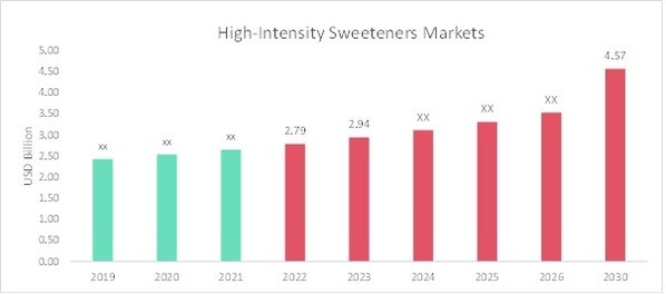 High-Intensity Sweeteners Market Overview