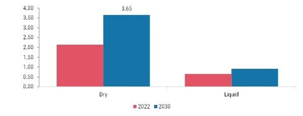 High-Intensity Sweeteners Market, by Form, 2021 & 2030