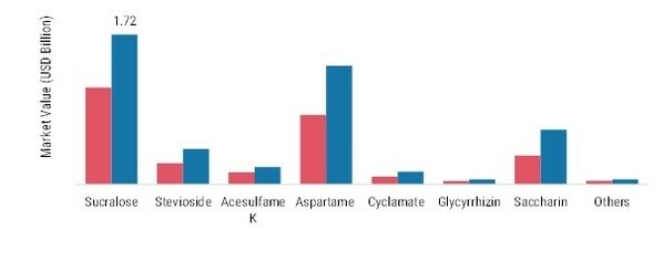 High-Intensity Sweeteners Market, by Product, 2021 & 2030