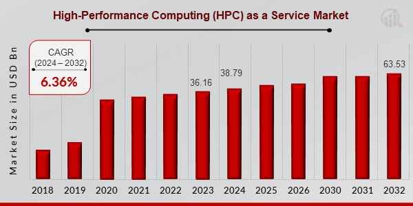 High-Performance Computing (HPC) as a Service Market Overview2