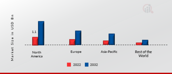 High-Performance Fuel Cells Market Share by Region