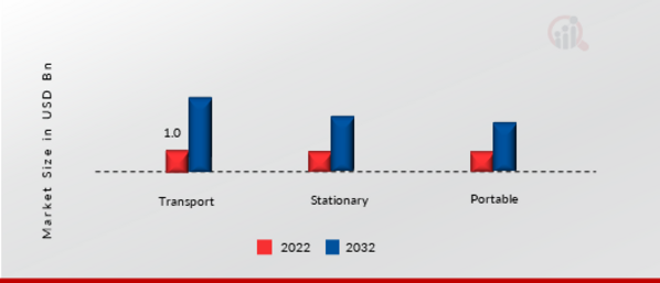 High-Performance Fuel Cells Market, by Application