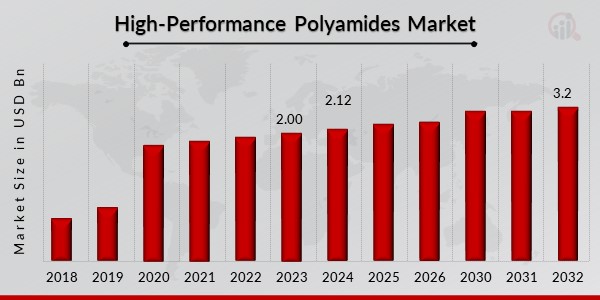High-Performance Polyamides Market Overview