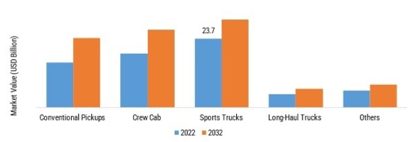High-Performance Trucks Market, by Vehicle Type, 2022 & 2032